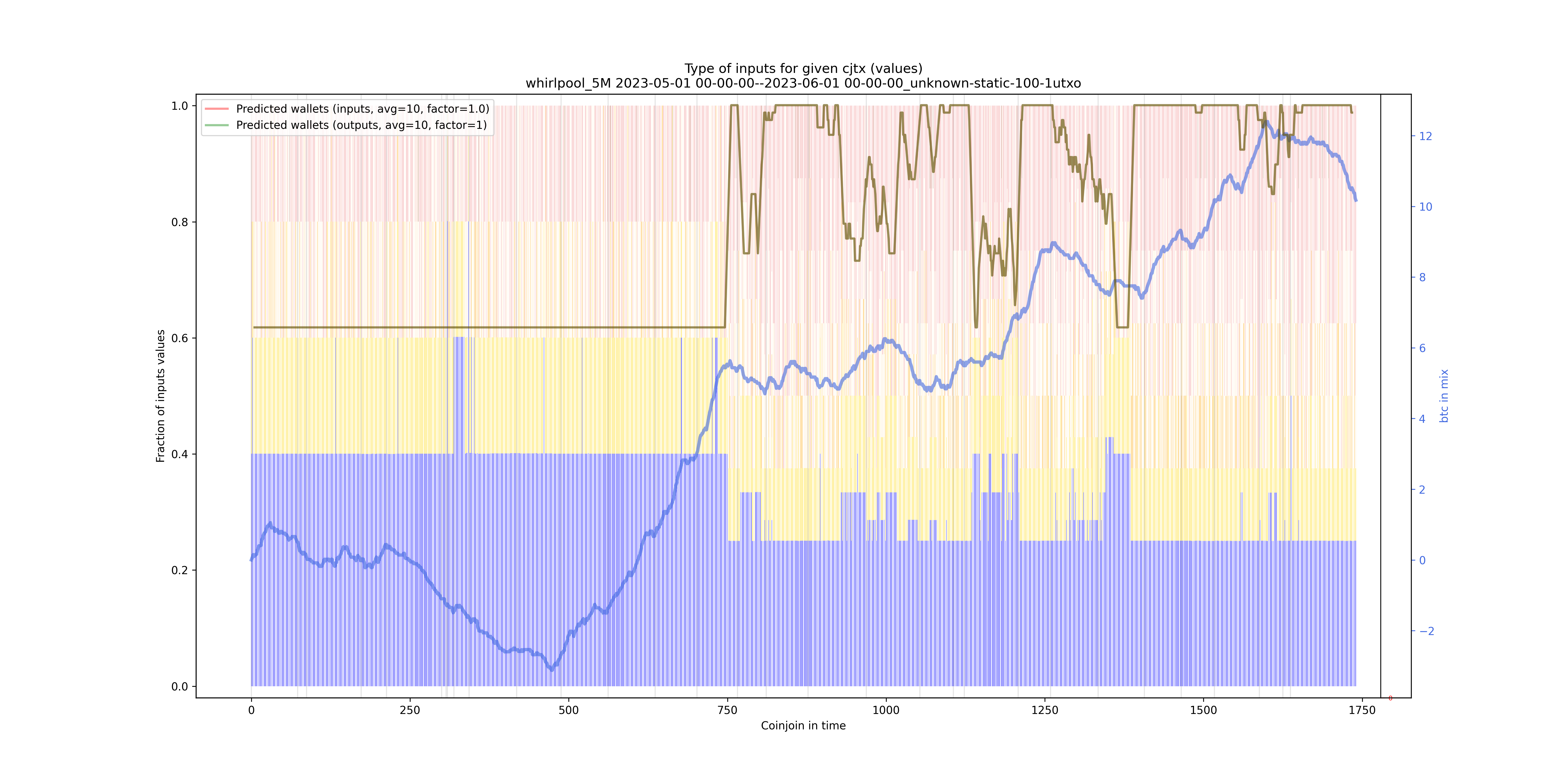 /whirlpool_5M/2023-05-01 00-00-00--2023-06-01 00-00-00_unknown-static-100-1utxo/whirlpool_5M_input_types_values_norm.png